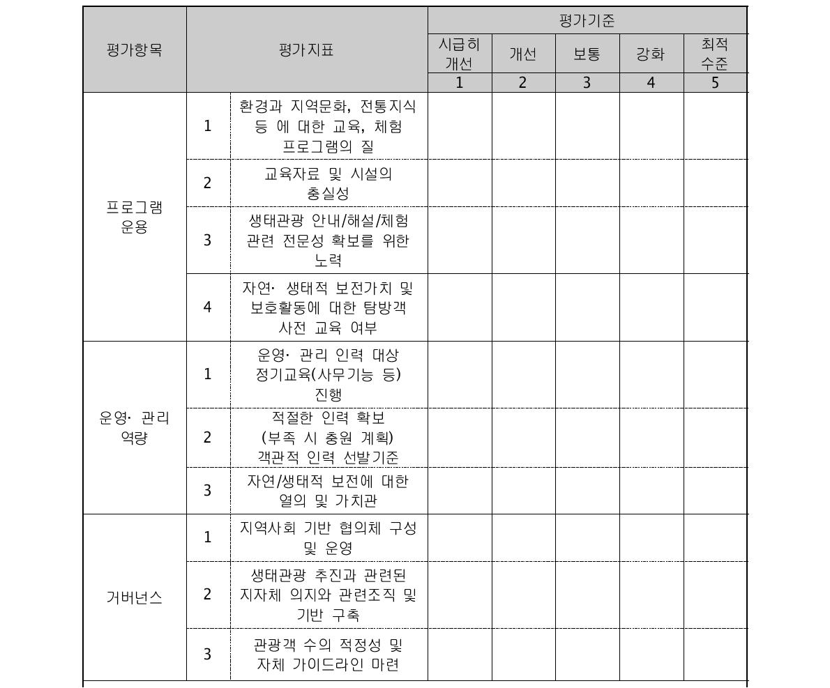 운영·관리 수용력 평가표 예시