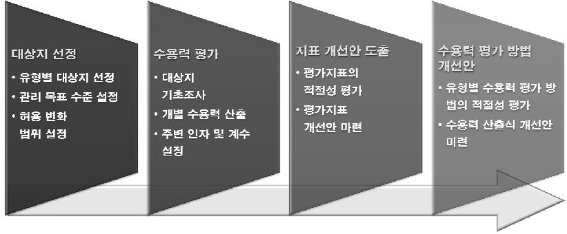 1차년도 연구수행방법