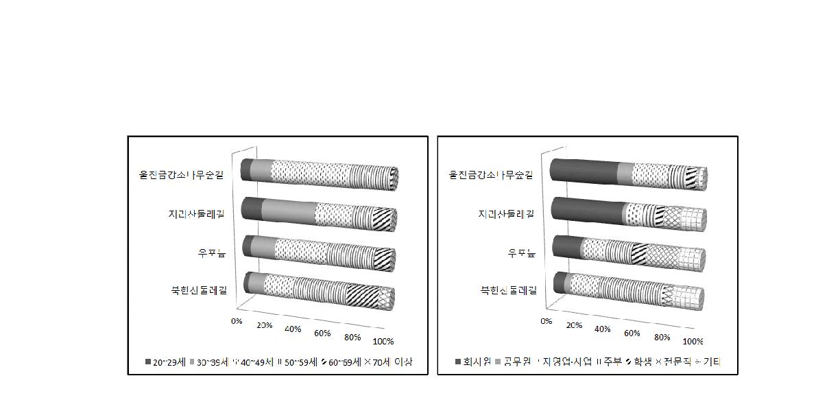 직업별 비율