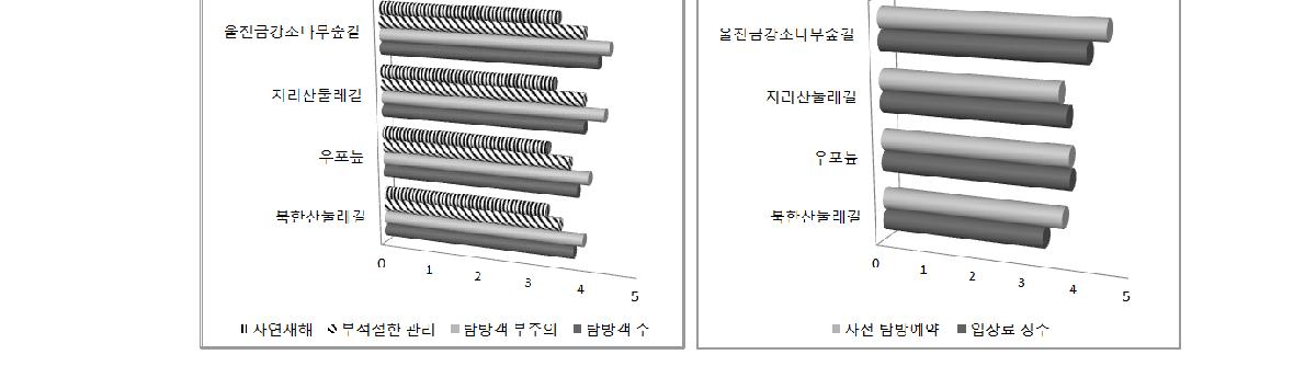 자연훼손 방지방안별 리커트 척도