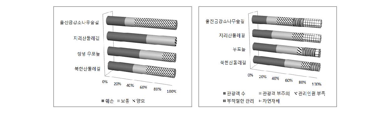 자연환경 훼손 요인별 비율