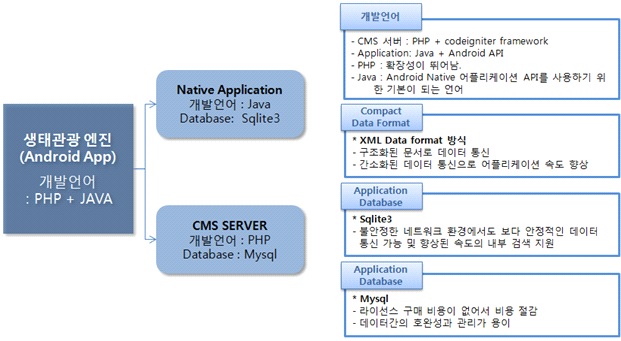 개발 상세 SPEC 개발언어 & 환경