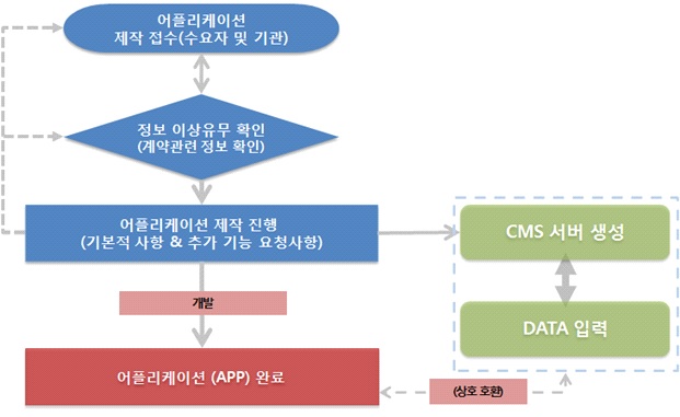 어플리케이션 제작 프로세스