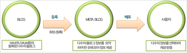 META BLOG 서비스 구조