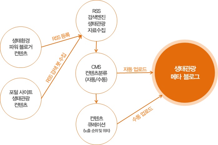 META BLOG RSS 수집 프로세스