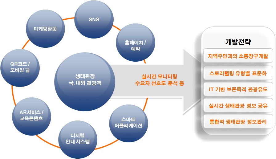 연구개발 추진전략 도표