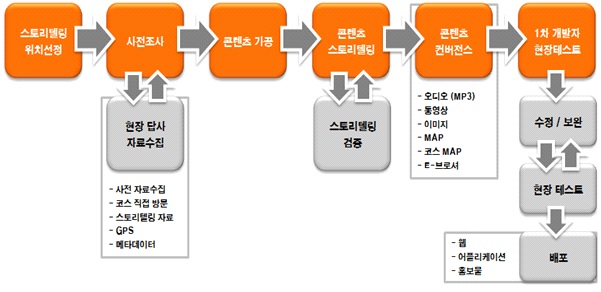 스토리텔링 웹 콘텐츠 상용화 기준표