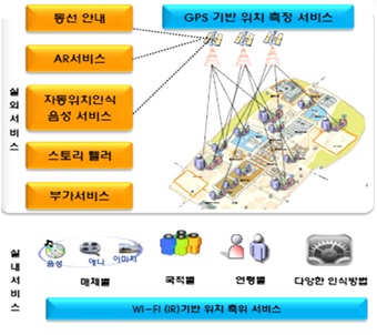 LBS 및 GPS 기반 디지털 투어 개념도