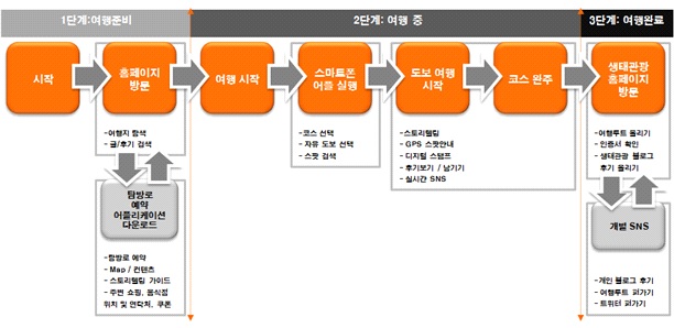 여행자 기본적 여행정보 수립방법