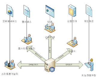 쌍방향 정보교류 방법