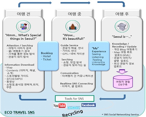 여행 전에서부터 후까지의 정보 교류 방법