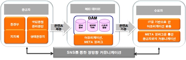 SNS를 통한 쌍방향 커뮤니케이션