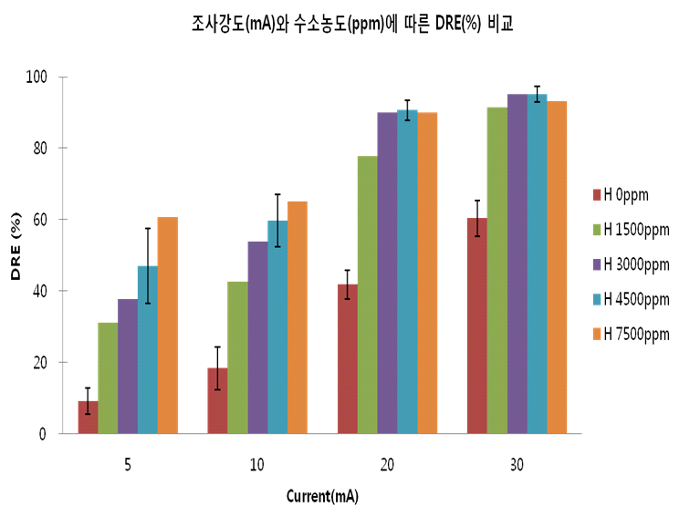 조사강도와 H2 첨가농도에 따른 NF3 가스 분해효율