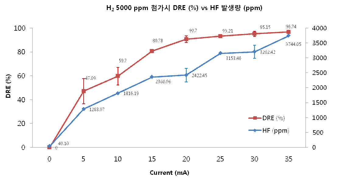 조사강도에 따른 NF3 가스 분해효율과 HF 발생량