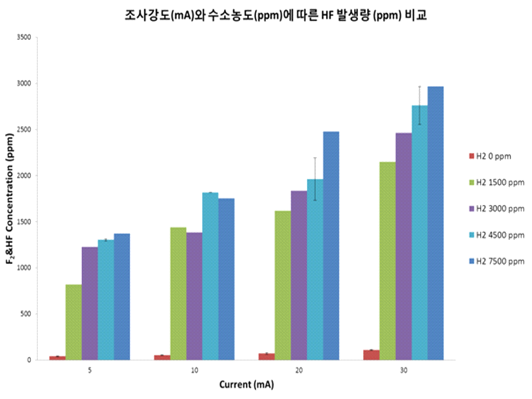 조사강도와 수소농도에 따른 HF 발생량