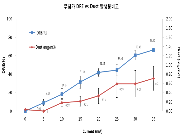 조사강도에 따른 NF3 분해효율과 입자상물질 발생량