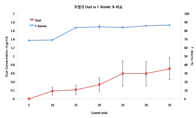 입자상 발생량과 입자중의 F 성분 함량