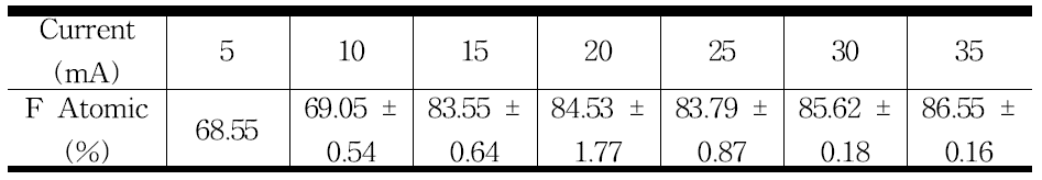 전계강도에 따른 발생입자의 F 성분 함량