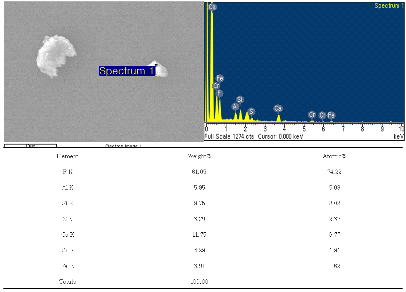 H2 1,500ppm, 20mA, NF3 분해시 발생된 입자성분(2)