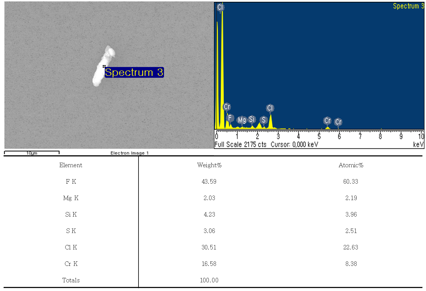 H2 3,000ppm, 20mA, NF3 분해시 발생된 입자성분(1)