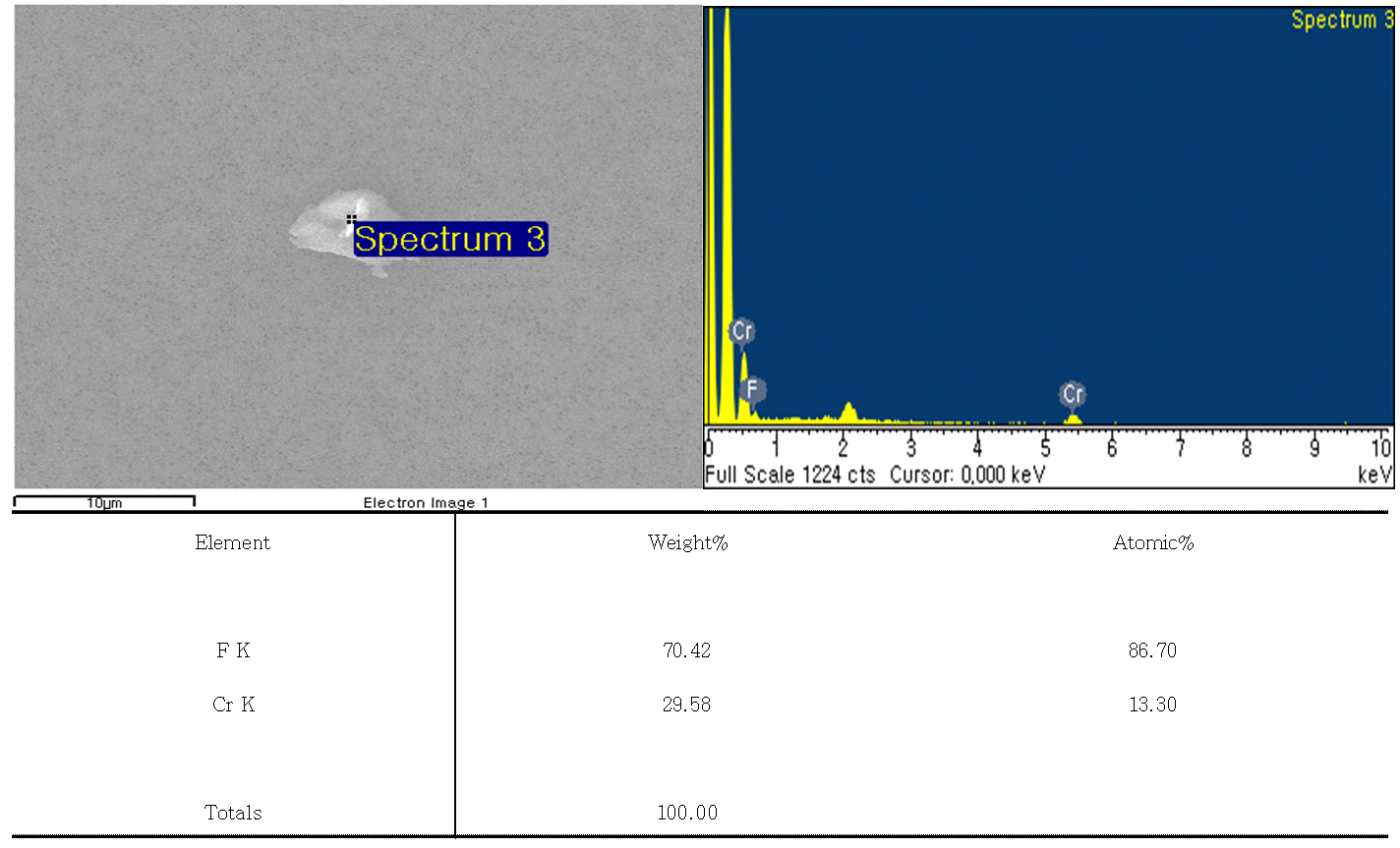 H2 3,000ppm, 20mA, NF3 분해시 발생된 입자성분(2)