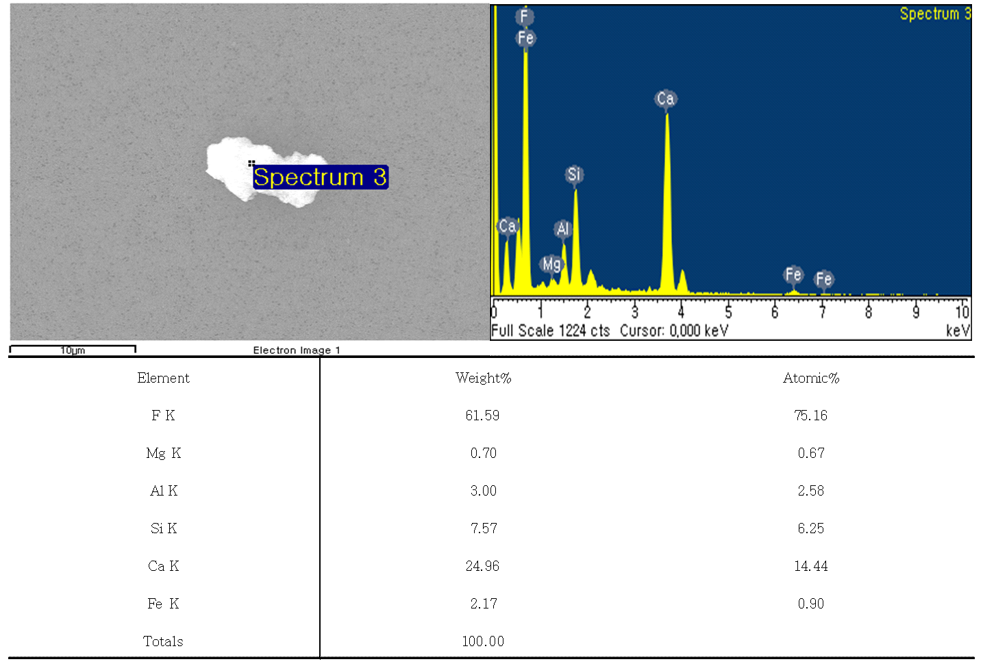 H2 3,000ppm, 20mA, NF3 분해시 발생된 입자성분(3)