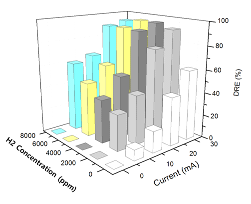 500 LPM급 분해효율, 조가상도, 수소첨가제 농도 최적화(2)