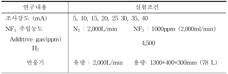 2,000 LPM급 반도체공정 독성가스처리 실험조건