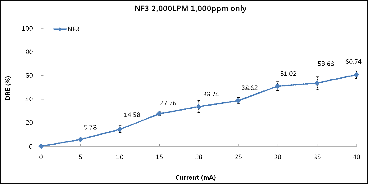 2,000 LPM 조사강도에 따른 NF3 분해효율