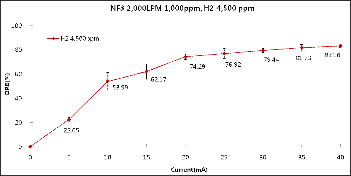 2,000 LPM H2 4,500ppm 주입조건에서 조사강도에 따른 NF3 분해효율