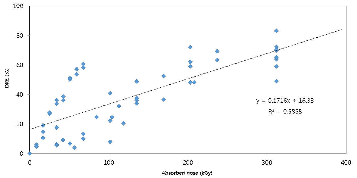무첨가 조건에서 흡수선량에 따른 NF3 분해효율 분포