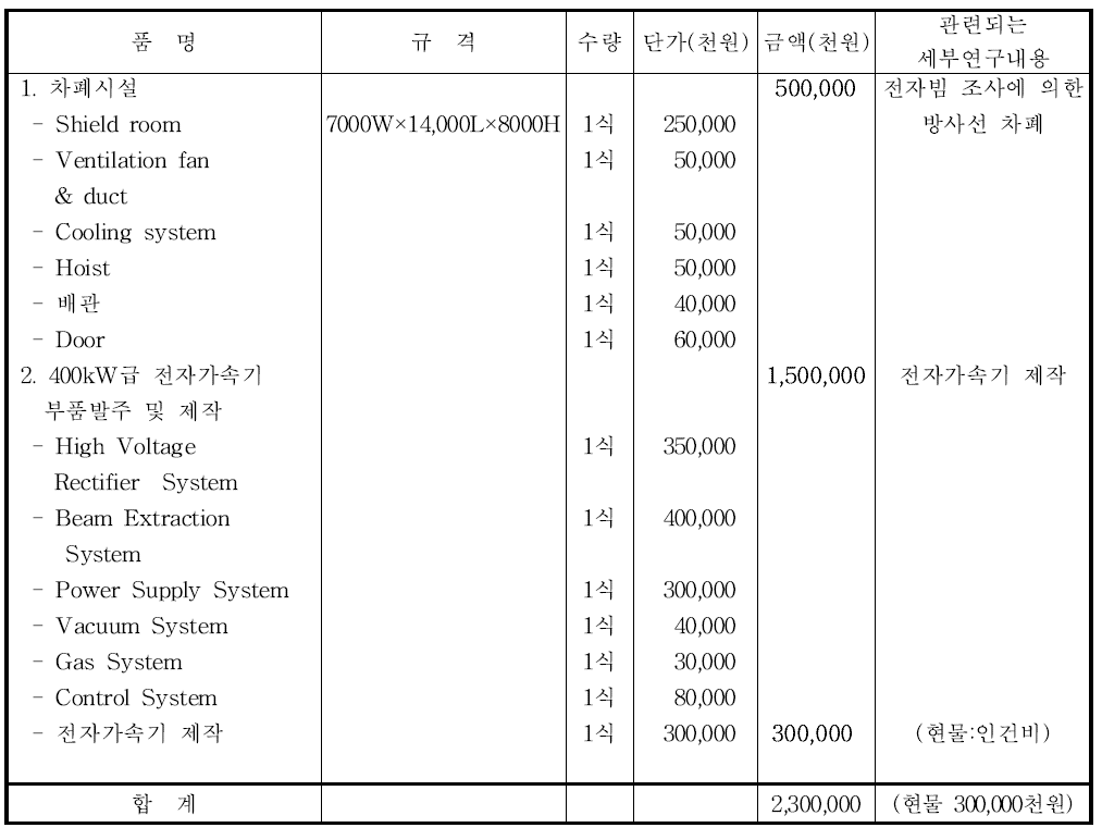 400Kw급 전자빔 가속기 설치비