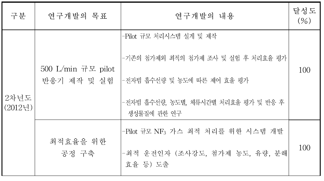 2차년도 연구개발목표의 달성도