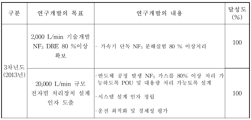 3차년도 연구개발목표의 달성도