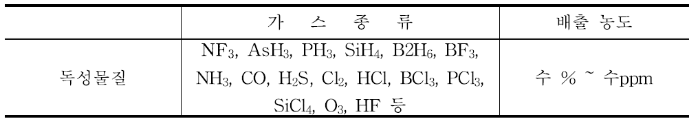 전자산업에서 사용 및 발생되는 독성가스의 종류