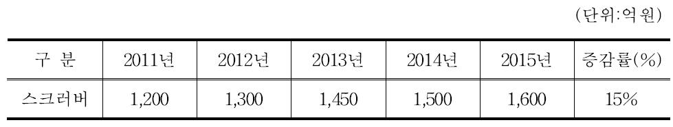 반도체 스크러버 국내 수요예측