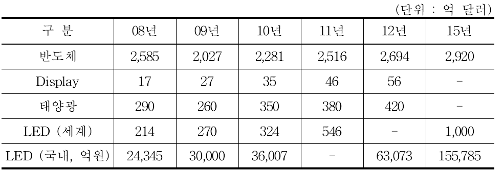 전기 및 전자 산업 시장 동향