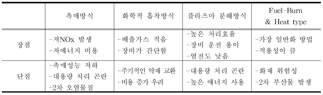 반도체 공정의 스크러버 장단점 분석