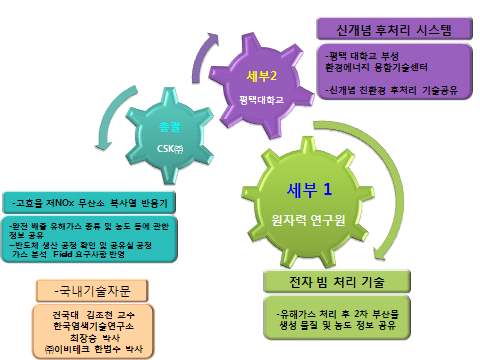 연구개발의 추진전략