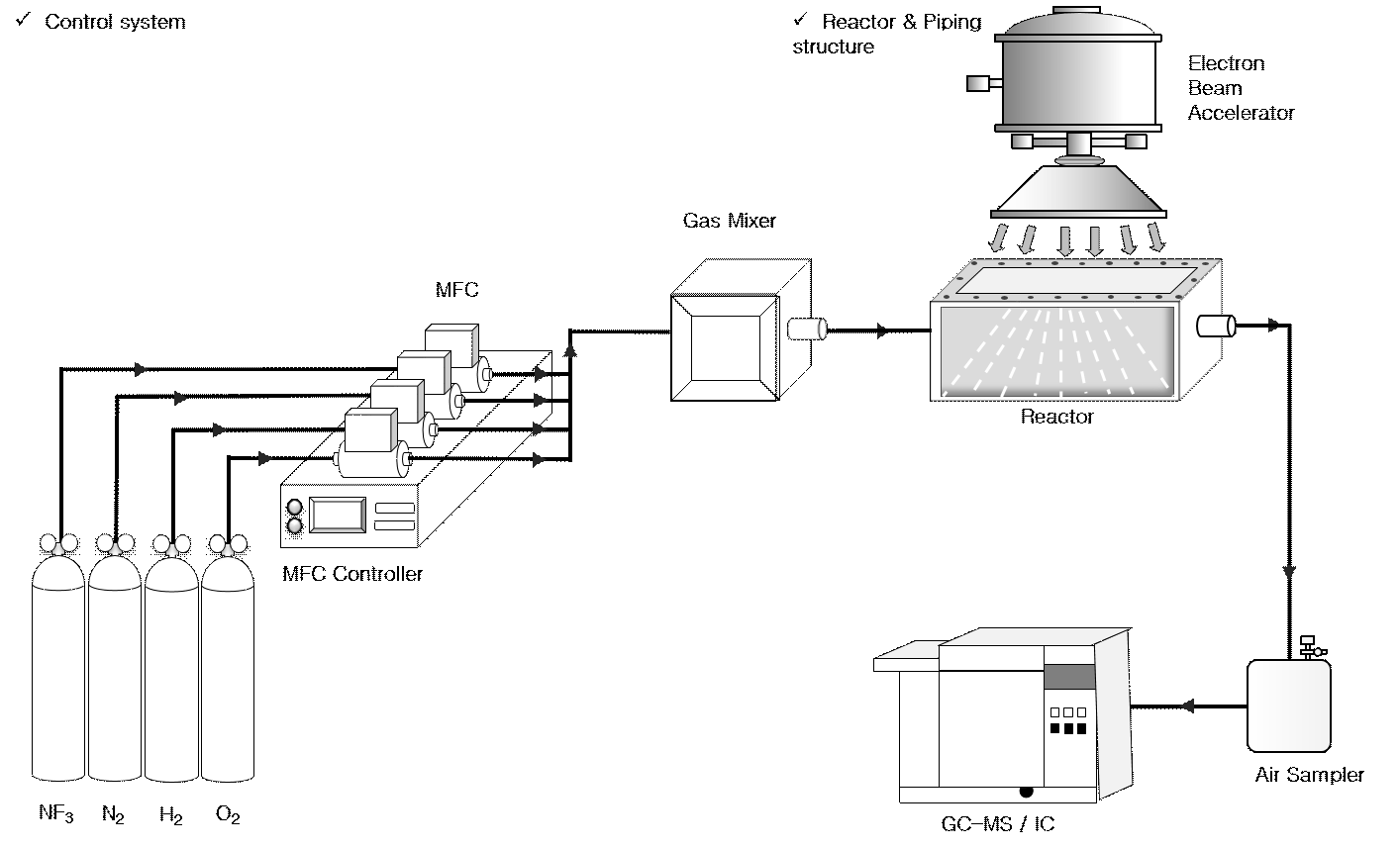 전자빔 배기가스처리장치 구성도