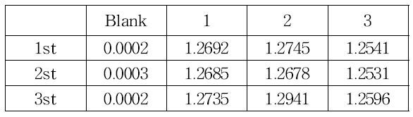 Point (3) 흡광도 측정값