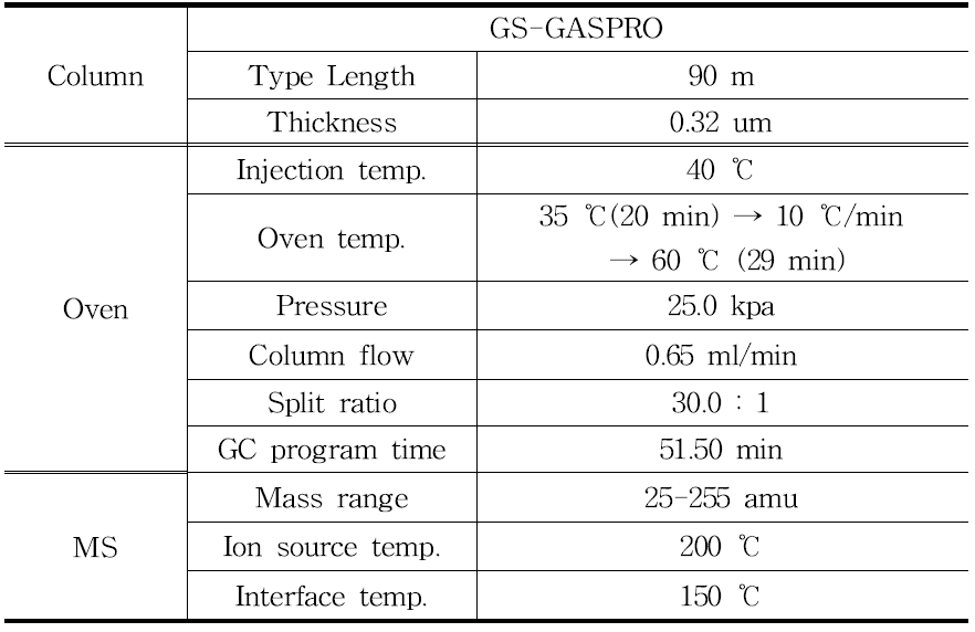 Gas Chromatography-Mass Spectrometer 분석조건