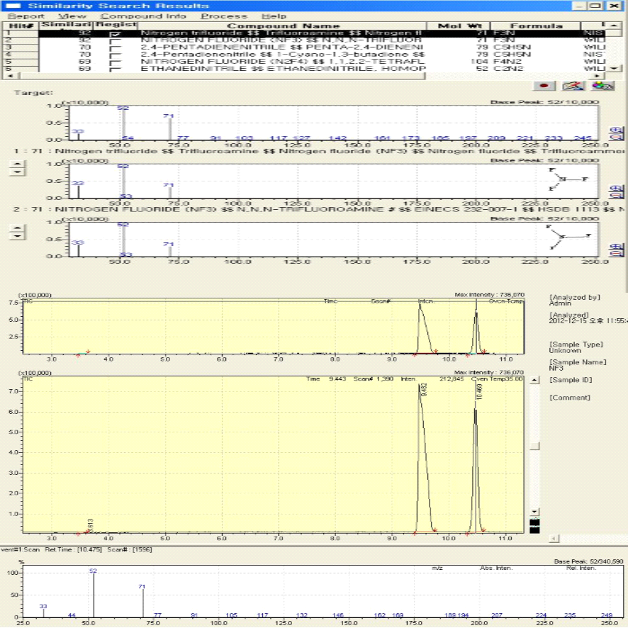 Gas Chromatography-Mass Spectrometer NF3 Peak