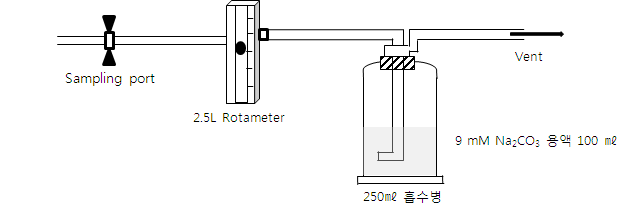 F2, HF 흡수방법