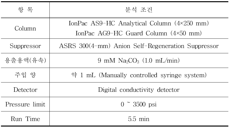 Ion Chromatography 분석조건