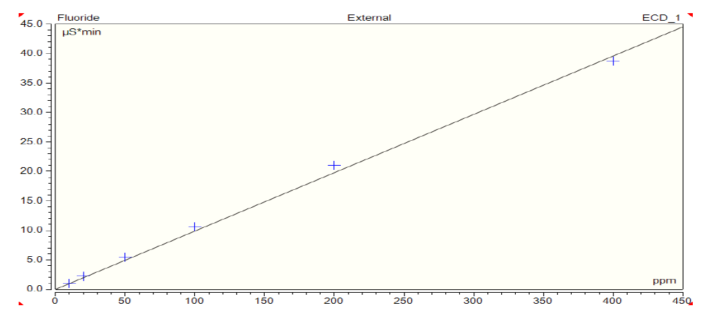 Ion Chromatography 검량곡선 작성결과