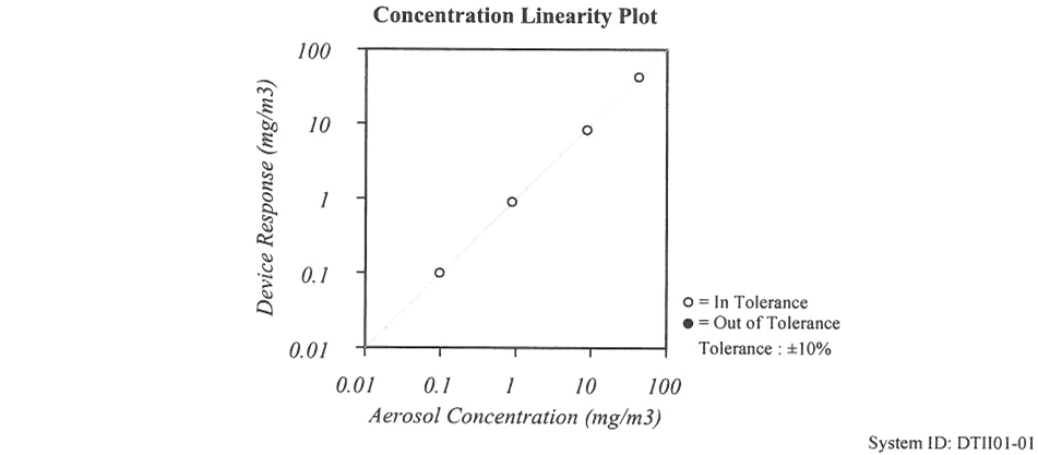 Aerosol Monitor 검량선