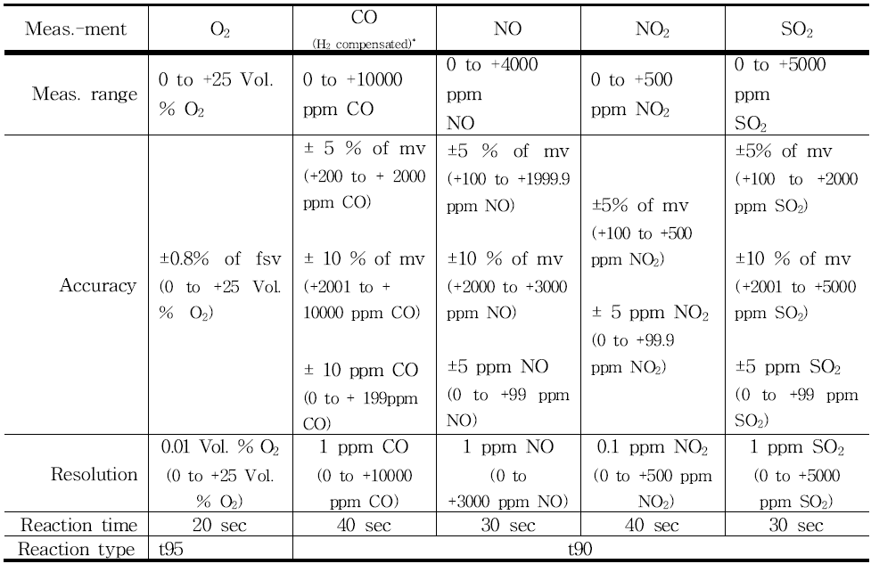 연소가스 분석 가능한 가스종류와 측정범위