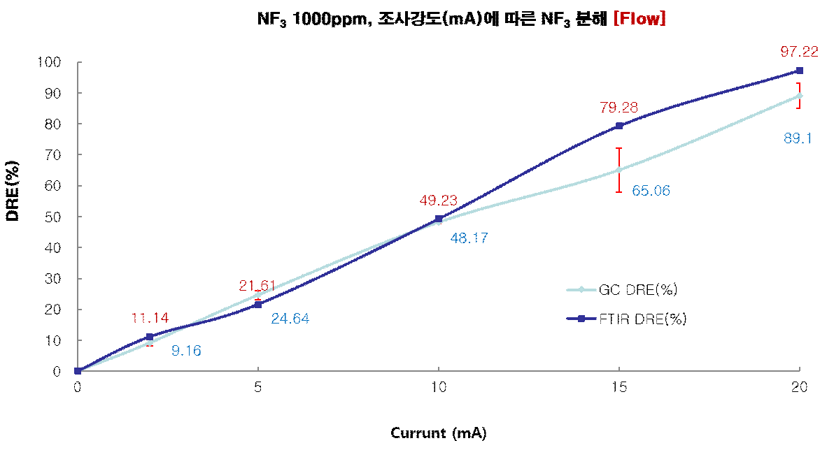 50 LPM 조사강도에 따른 NF3 분해효율 비교(GC/FT-IR)