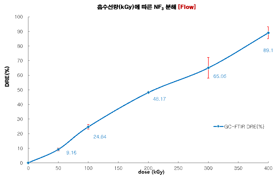 50 LPM 흡수선량(kGy)에 따른 NF3 분해효율